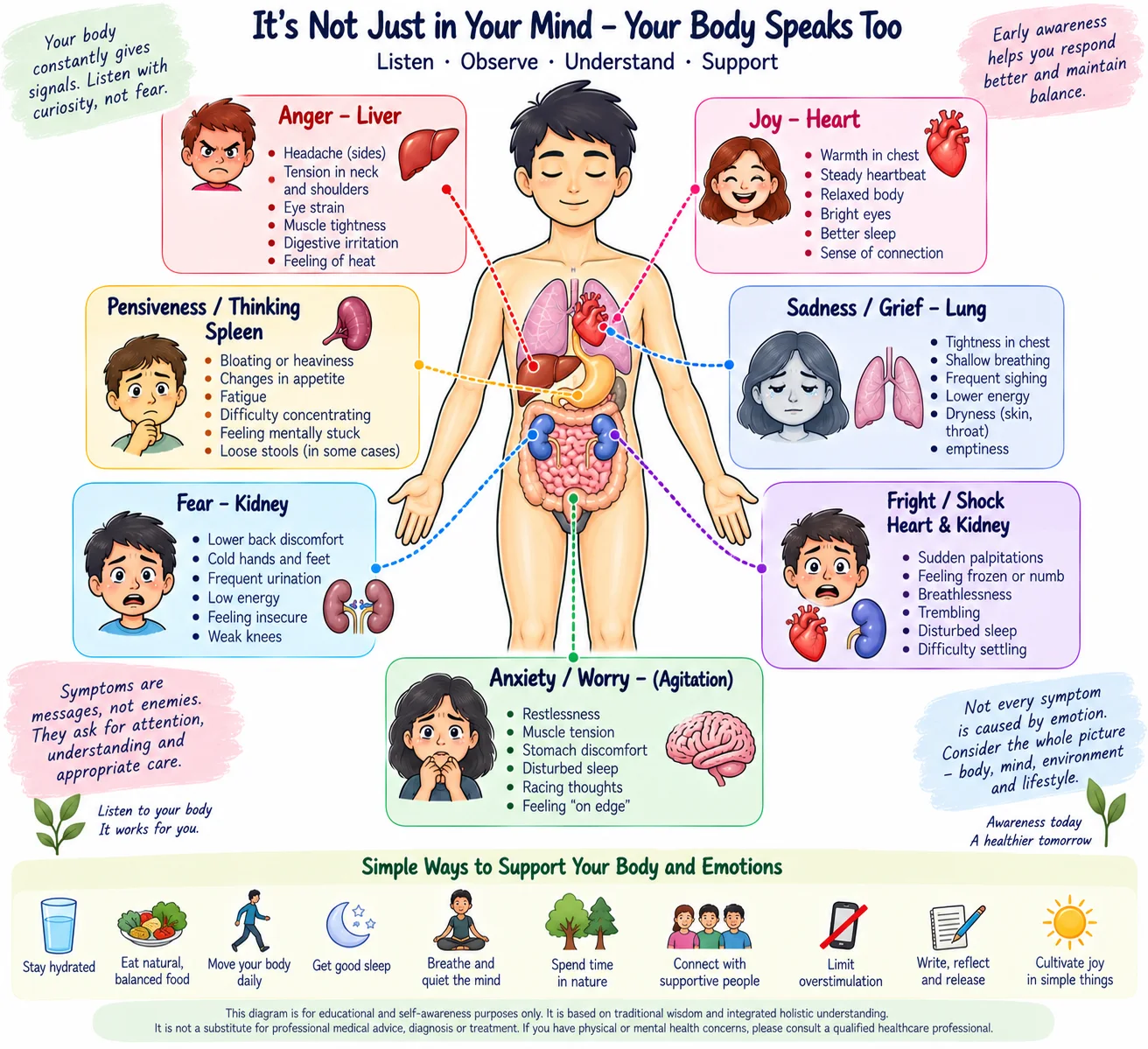 Physical body signals connected to each of the seven emotions, from tension and headaches to breathlessness and fatigue