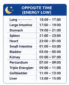 TCM opposite time chart, showing each organ's lowest energy window, 12 hours from its peak, for rest and recovery